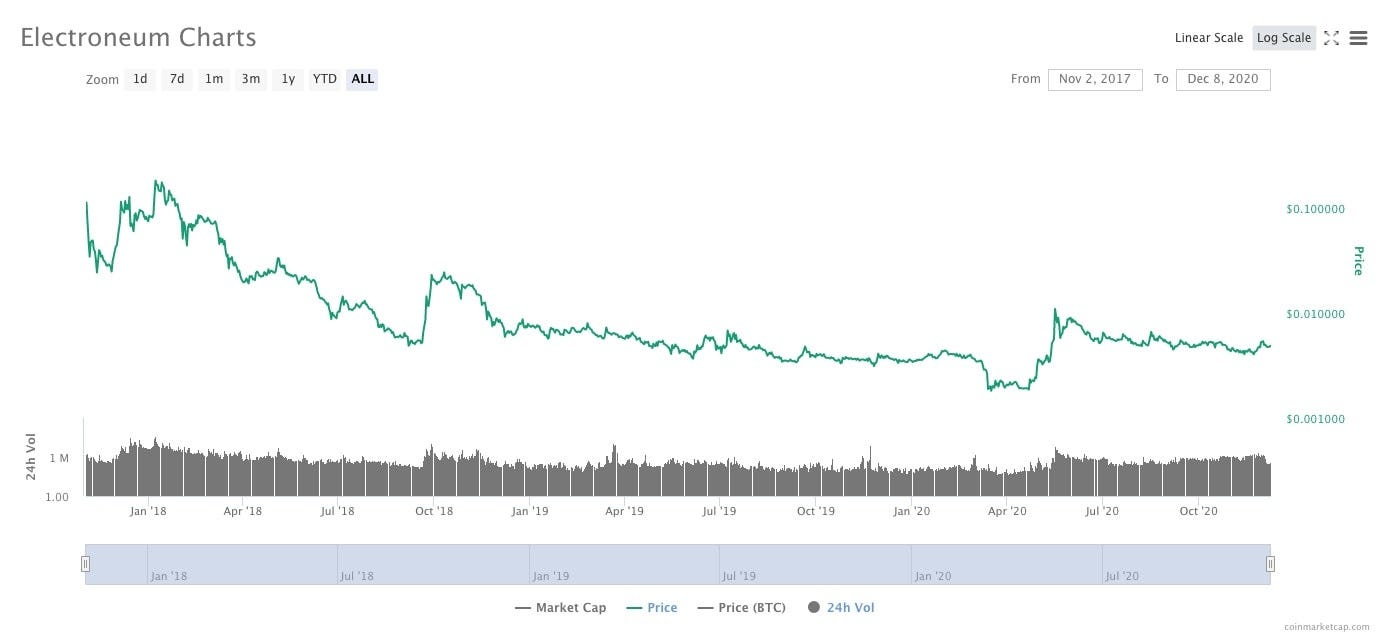 Electroneum (ETN) price prediction for 2020, 2021, 2023, 2025, 2030 | by  Elena | StormGain_crypto | Medium