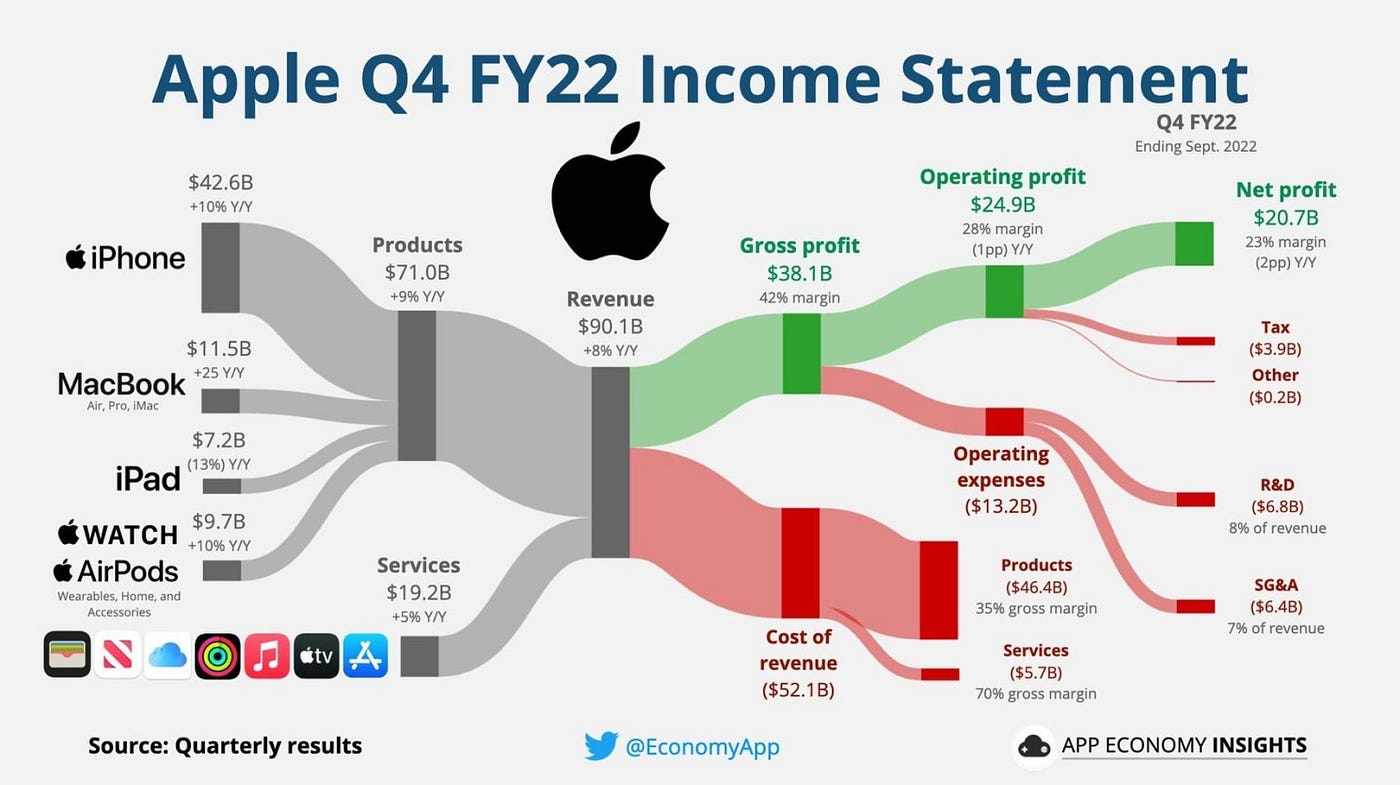 5 Key Metrics: Balance Sheet vs Income Statement (Example with $AAPL)