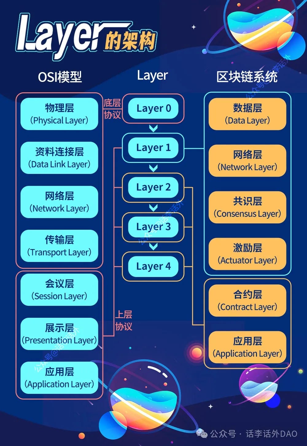 加密基础知识笔记：区块链Layer知识图谱- 话李话外- Medium