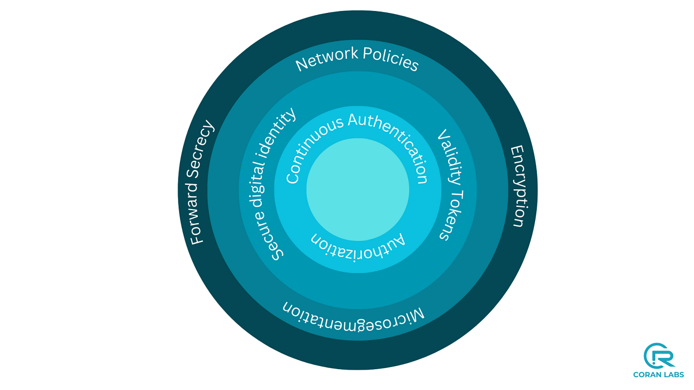 Post-Quantum Zero Trust Architecture in 5G Core | by Aditya
