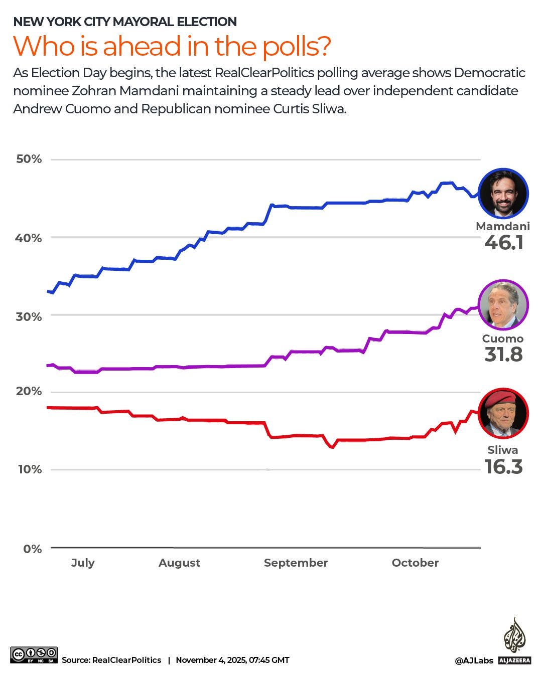 The Death of Polls 📊 and the Rise of Markets That Think | by Altan  