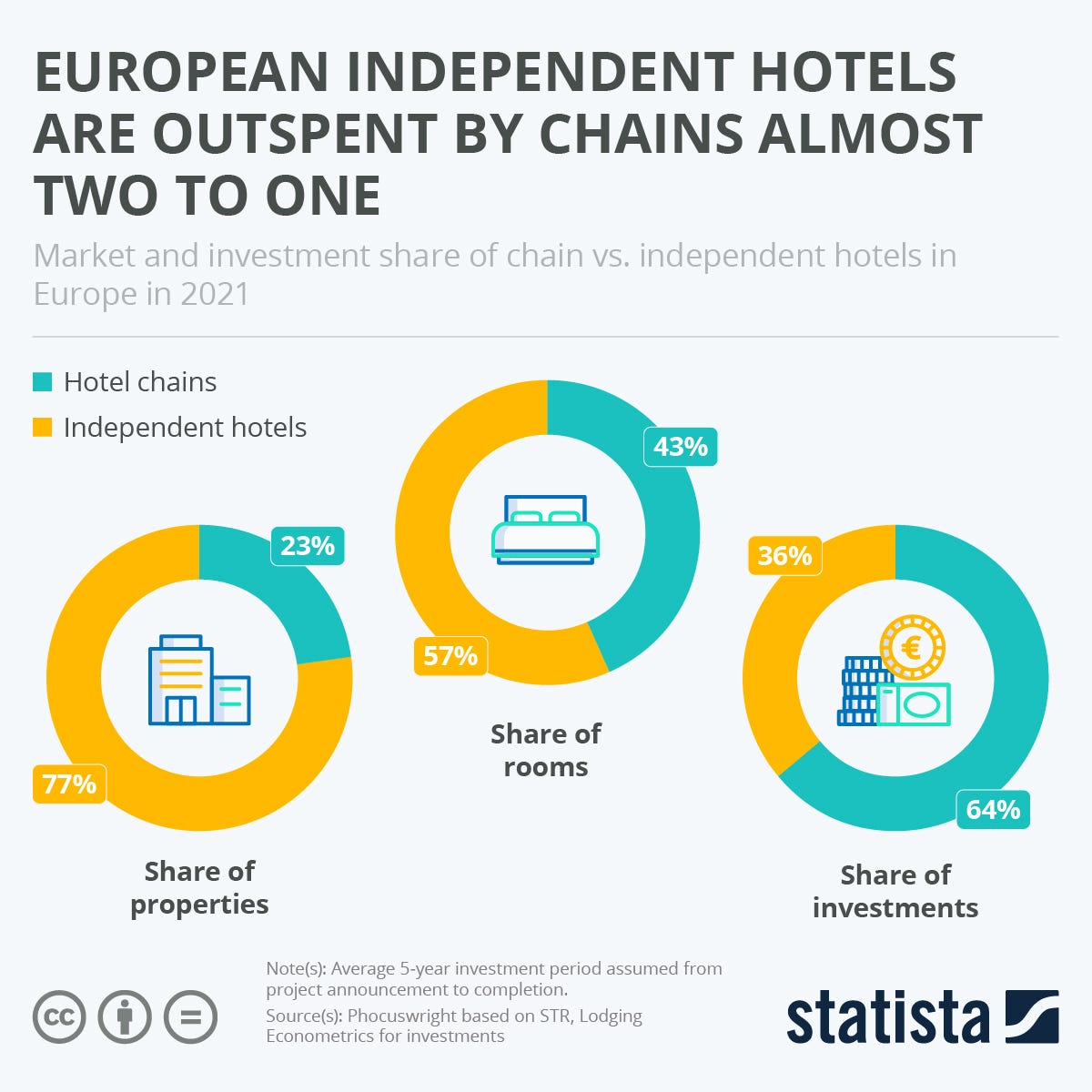 Are we entering the era of hotel chainification in Europe? | by Booking.com  Public Affairs | A World Worth Experiencing