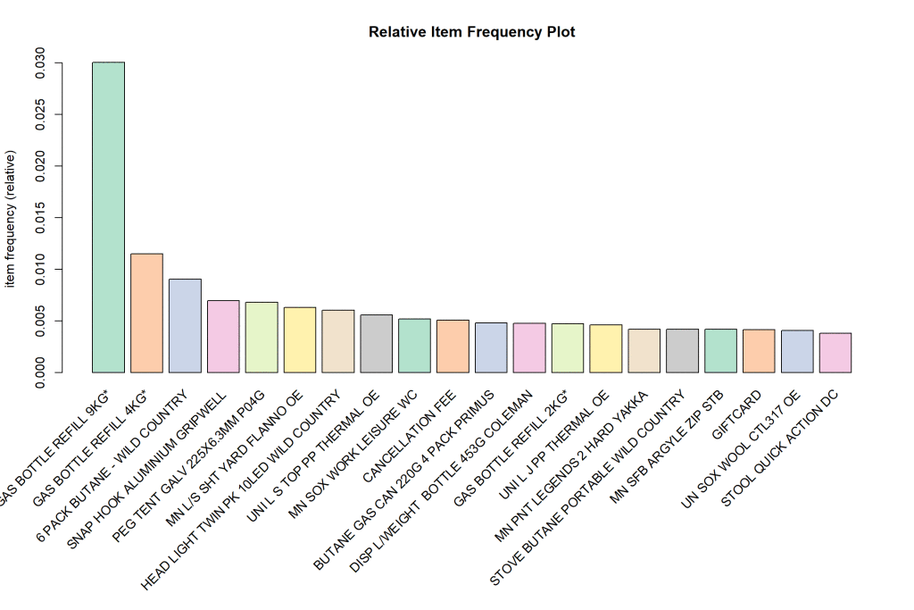 Market Basket Analysis With Google Analytics: Recommender Insights with  Association Rules in R