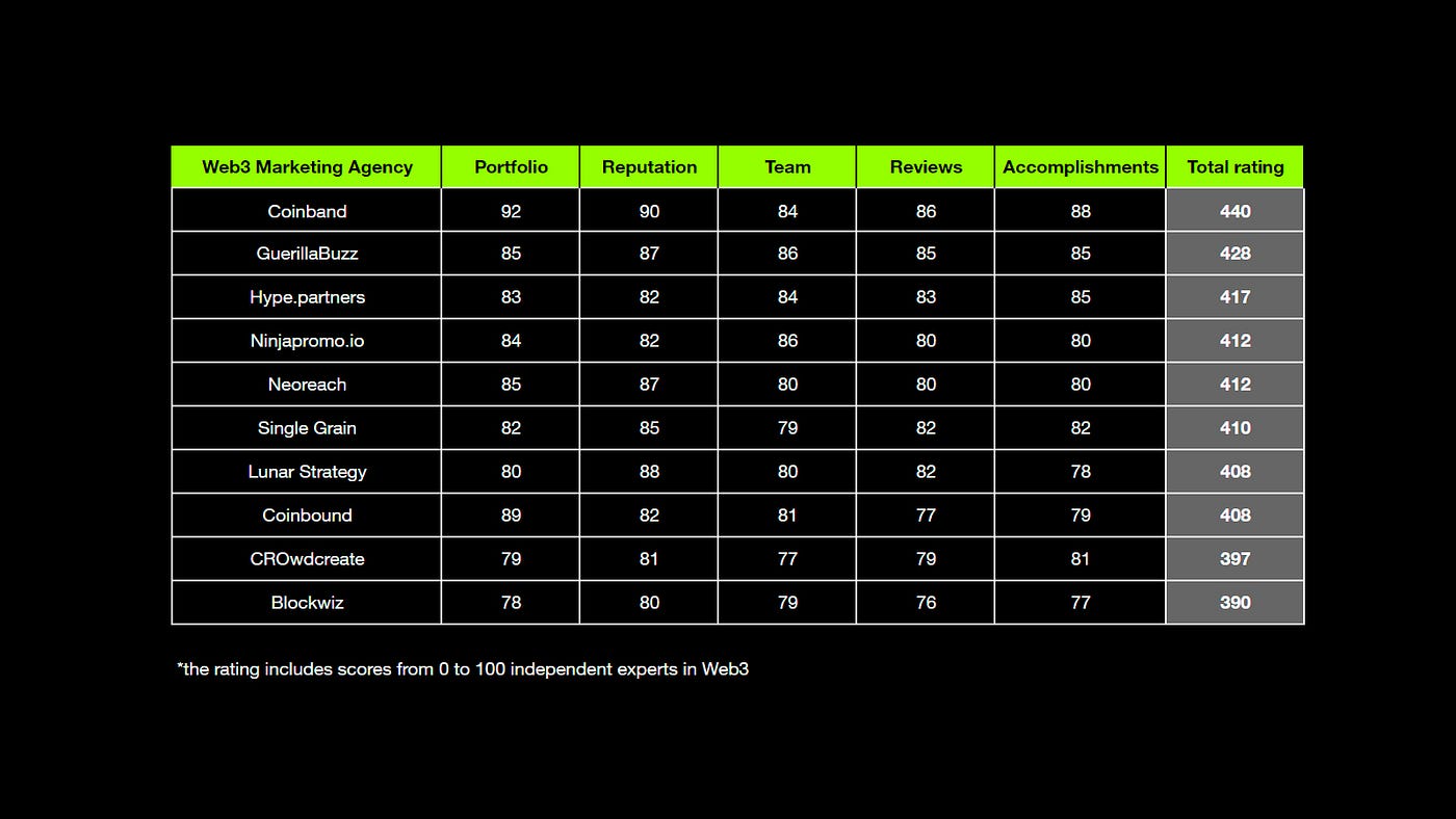 Top-10 Web3 Marketing Agencies for 2024 | Medium