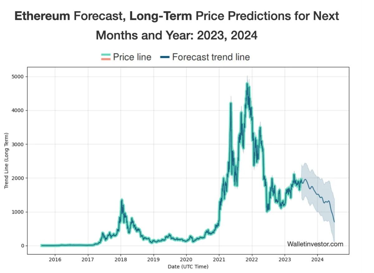 Ethereum (ETH) price prediction 2023–2030 | by NikitaN | StormGain_crypto |  Medium