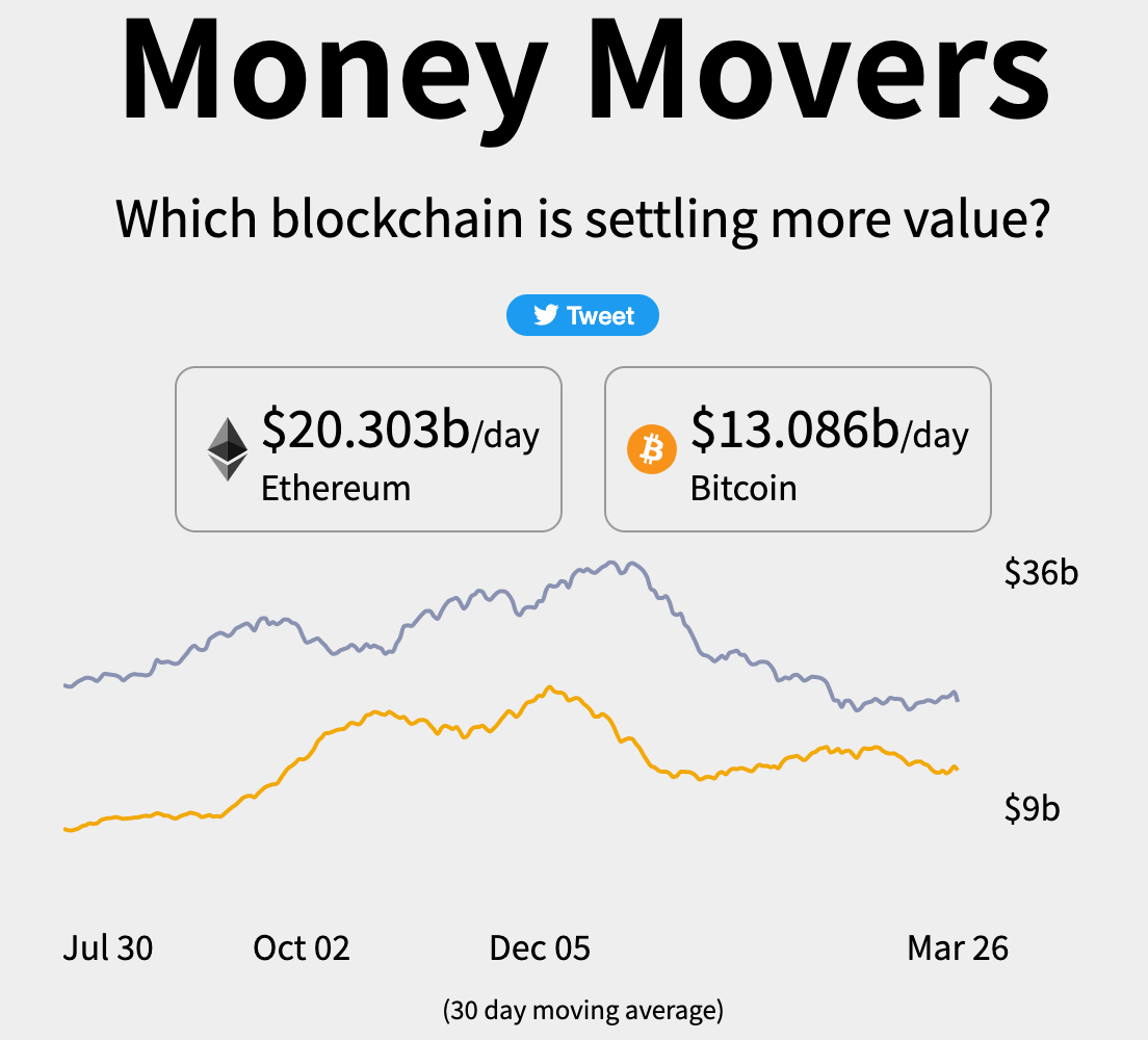 수익성 있는 첫번째 블록체인: 이더리움. 블록체인 사업 모델 | by Blocksage.eth | banklessKR | Medium