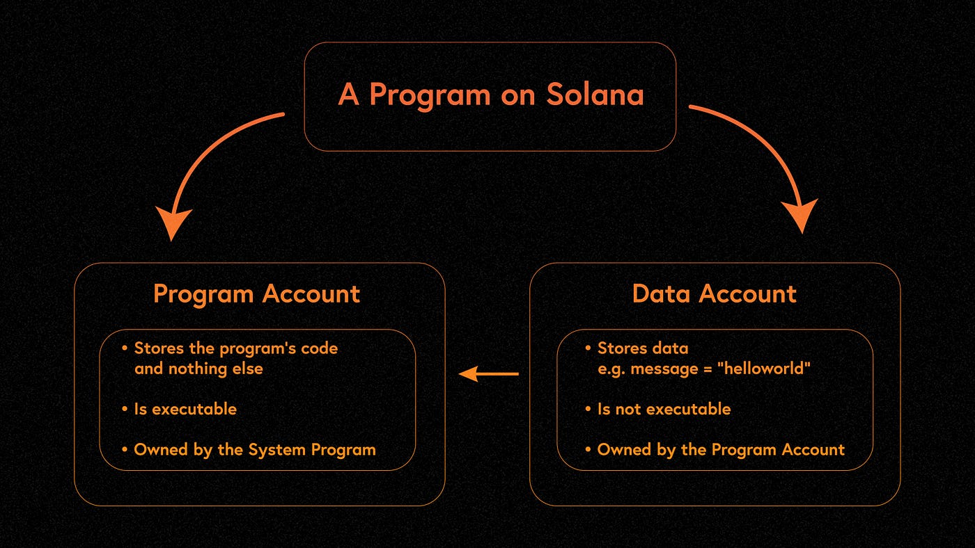 Solana from First Principles: Part 2 | by Het Dagli | Medium