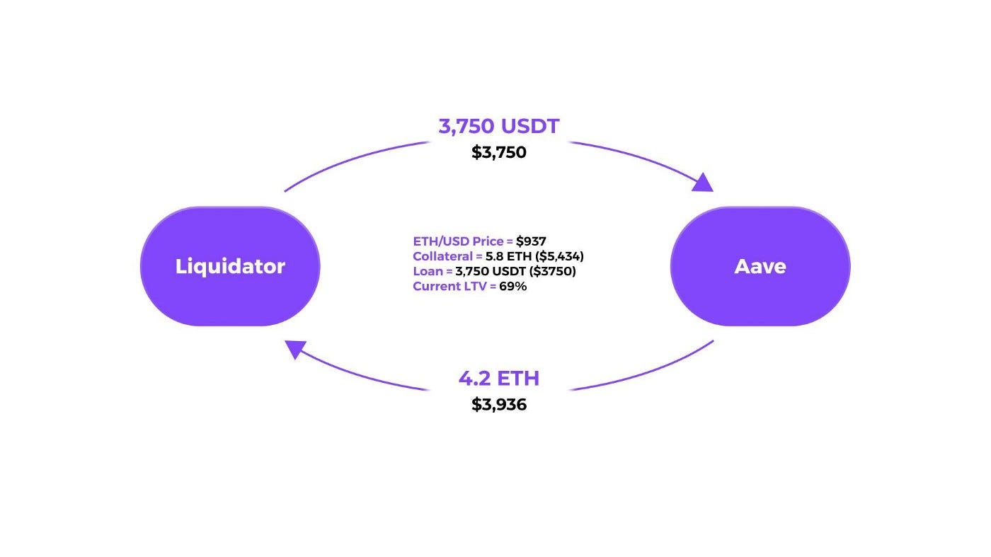 使用流动性预言机改善借贷协议. DeFi 借贷协议往往都是用一个简单的估值模型，让用户通过抵押品进行借贷。 | by Pyth Network 中文|  Medium