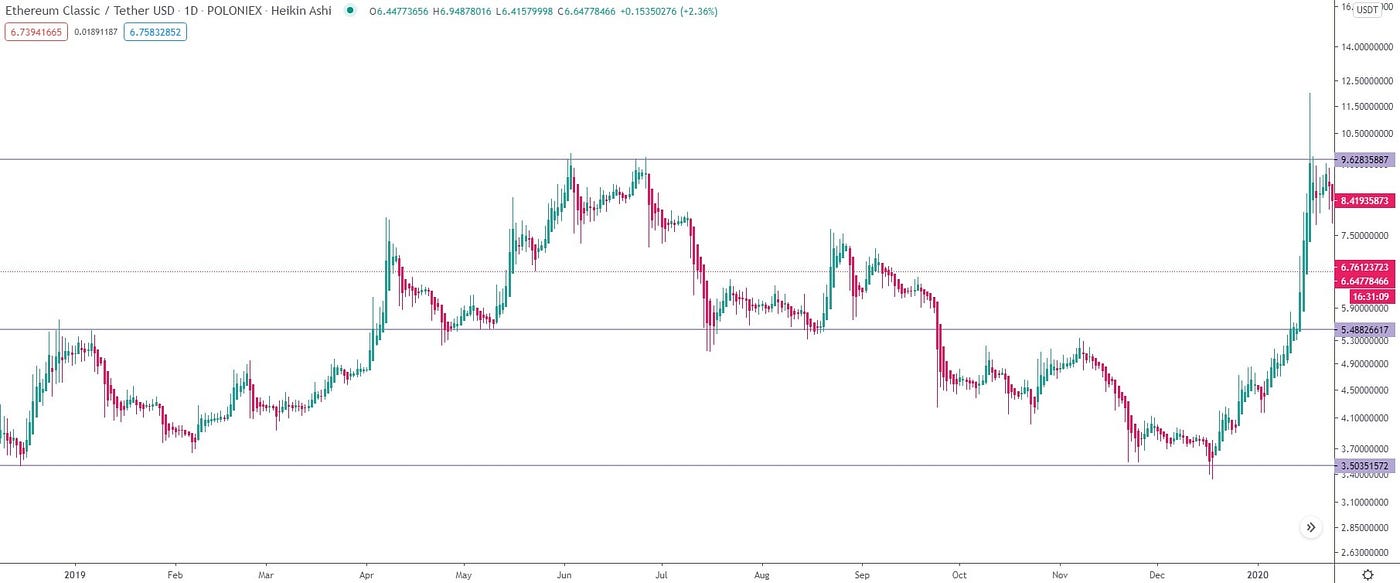 Ethereum Classic (ETC) price prediction for 2020, 2021, 2023, 2025, 2030 |  by Elena | StormGain_crypto | Medium