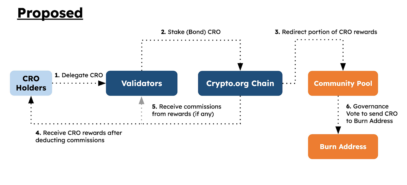 A Straightforward Proposal to Slow Down CRO Inflation And Bring It Closer  to Historical Levels — Explainer Article | by Cronos.org Team | Crypto.org  Chain | Medium