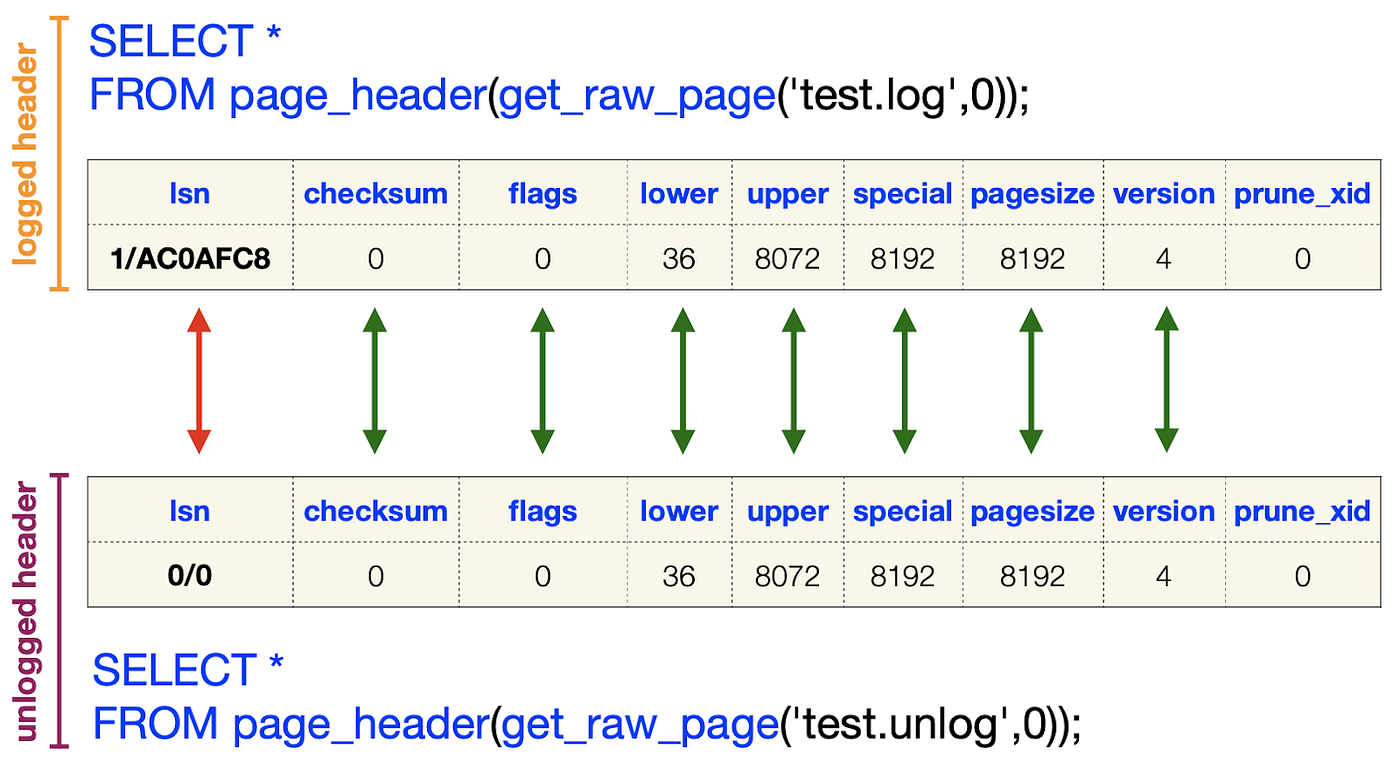 PostgreSQL 中的已记录和未记录表头