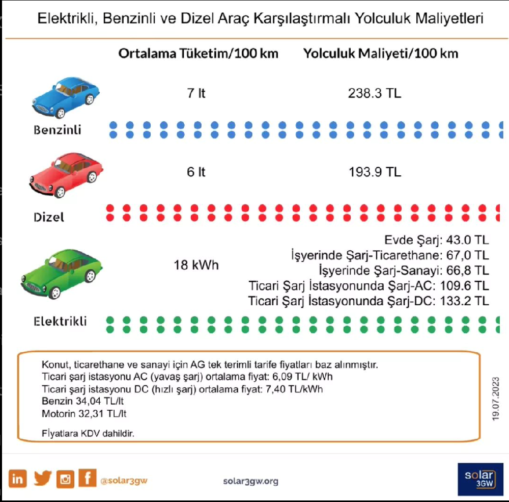 Hangisi Daha Az Yakıyor? Elektrikli mi? Benzinli mi? Dizel mi? | by Solar  AVM | Medium