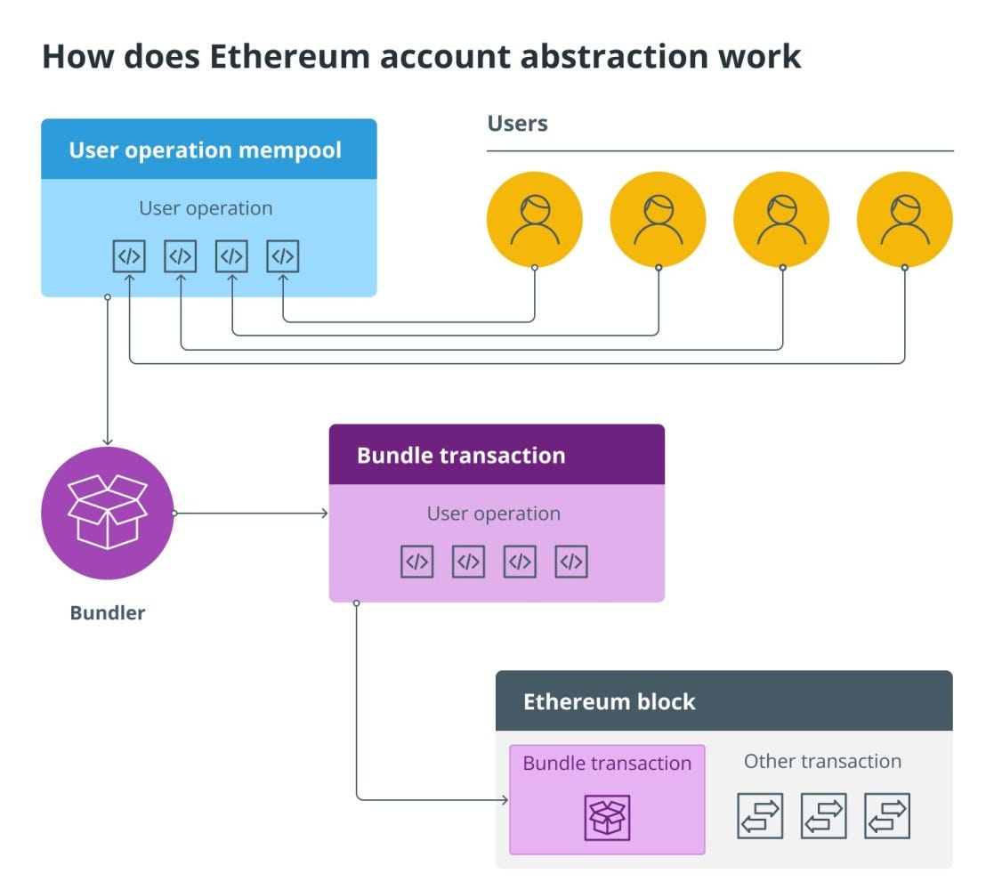 Ethereum Account Abstraction: A Revolution in User Experience | by  Wheatstones | Coinmonks | Medium