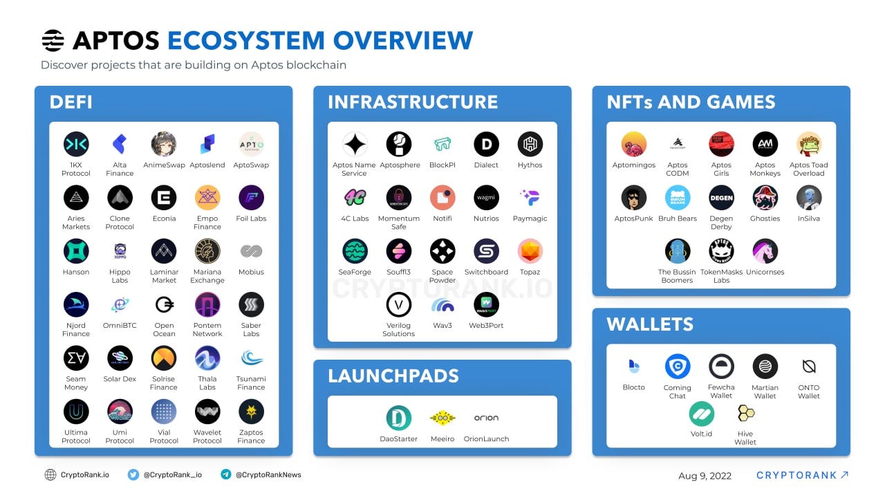 Aptos Blockchain Analysis: Opportunities & Risks | Coinmonks