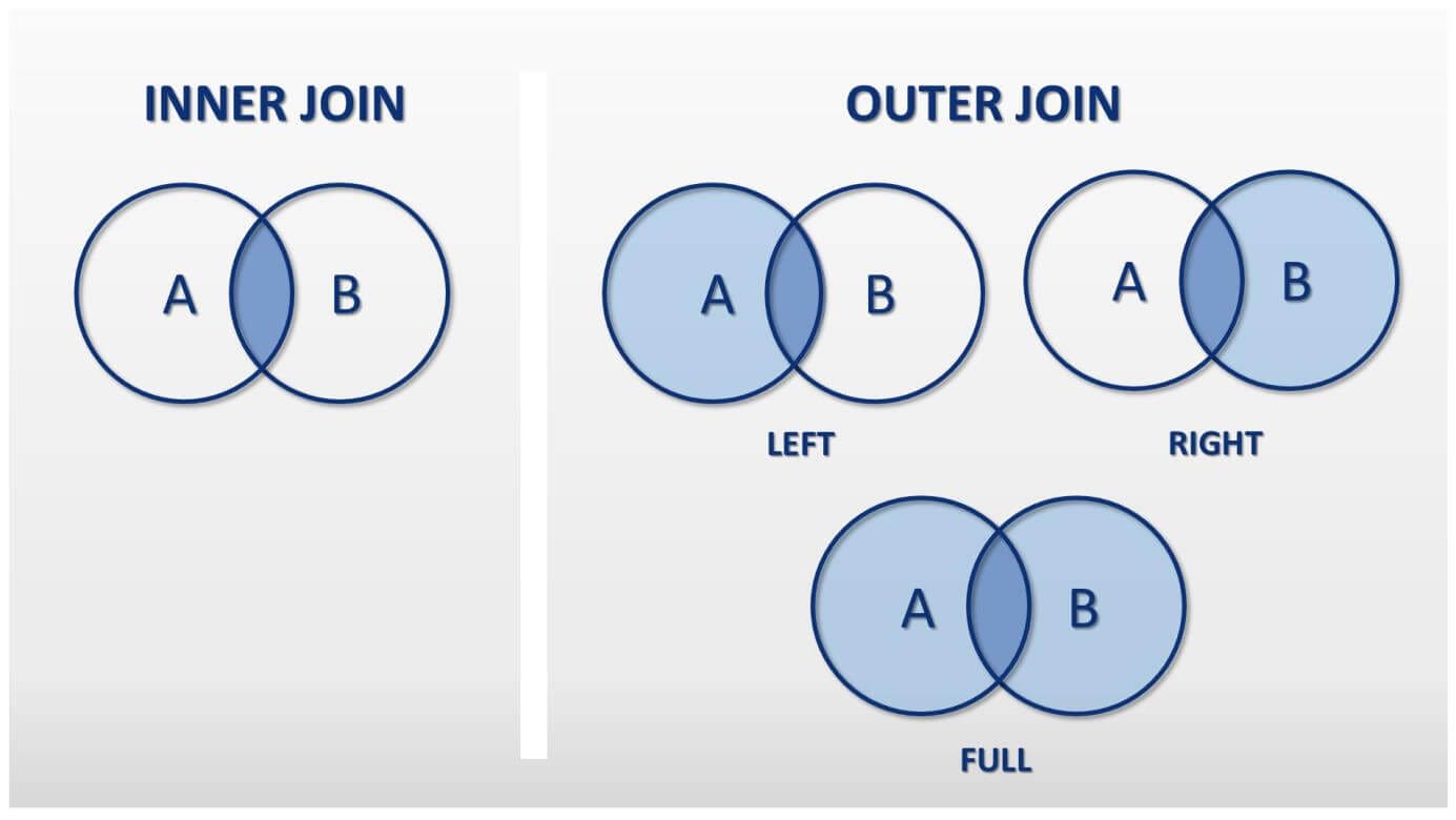 SQL JOINS and ALIASES. Hello everyone, in this insight, I'll… | by João  Marçura | Medium