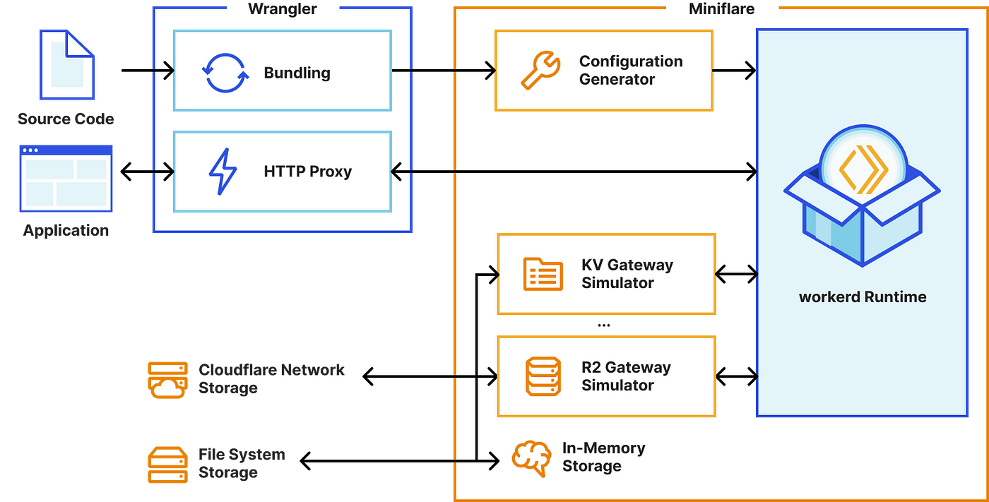 Workerd : le moteur d'exécution JavaScript / Wasm qui alimente les Workers  de Cloudflare … | by Karim | Medium