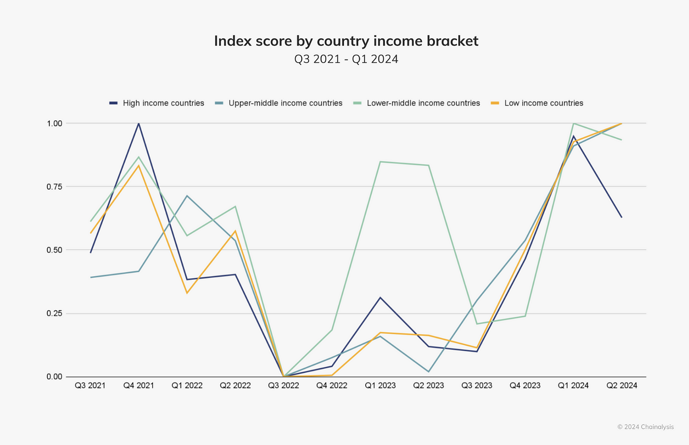 Global Index score by quarter. Source: Chainalysis Report.