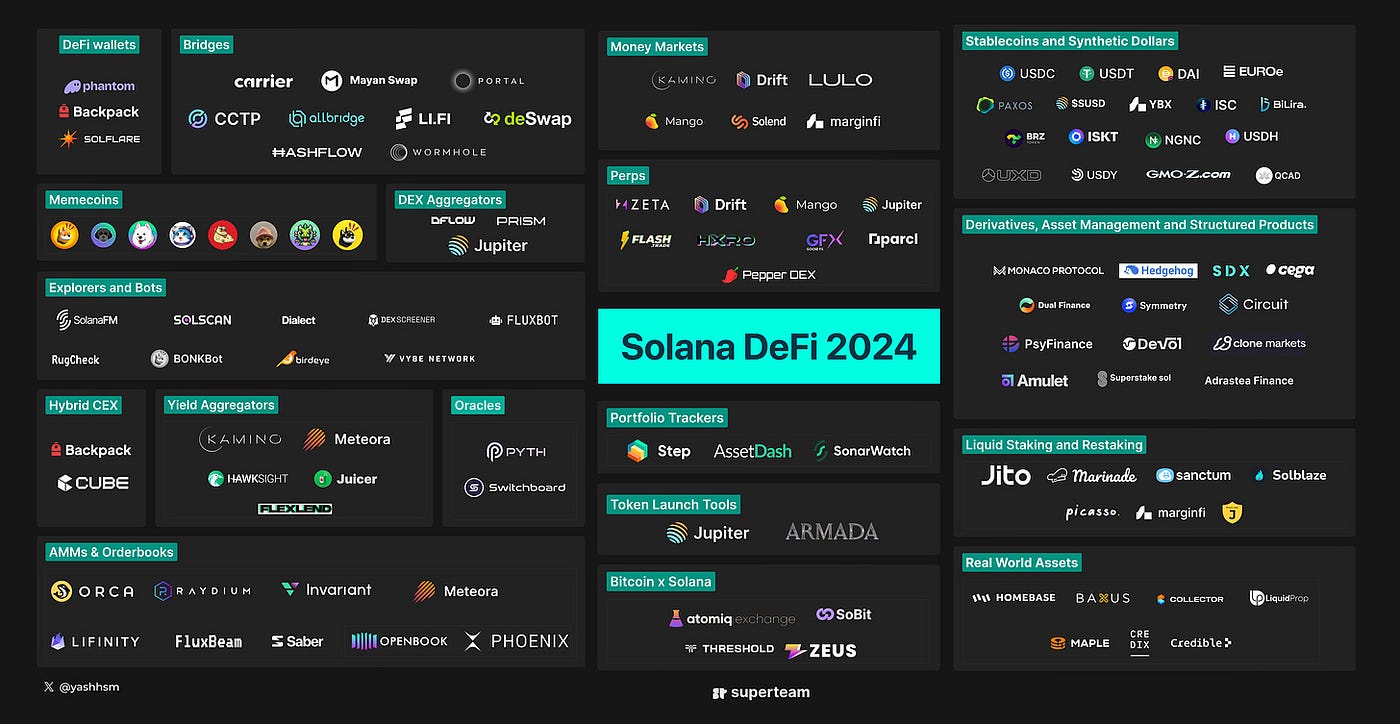 What To Build for Solana DeFi?. The Top 10 DeFi Themes for Solana to… | by  Yash Agarwal | Medium