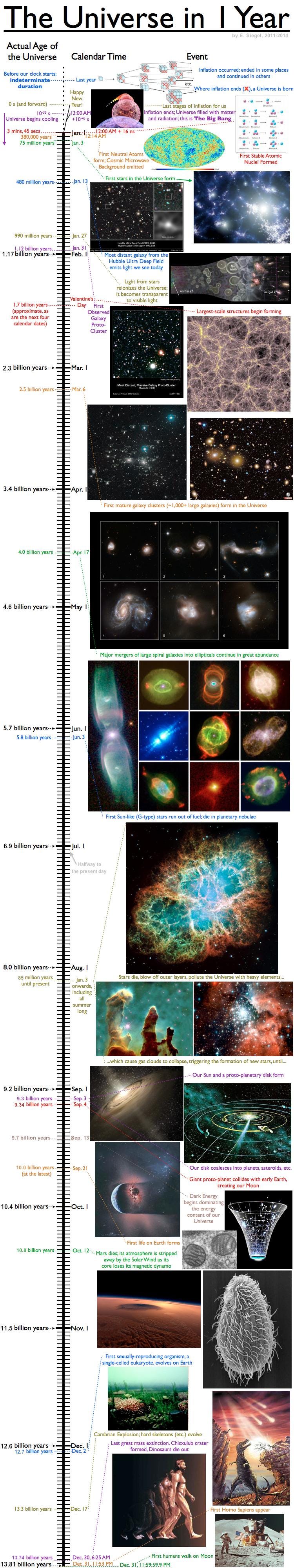 this-is-why-december-31-is-the-cosmic-calendar-s-most-important-date-by-ethan-siegel-starts-with-a-bang-medium