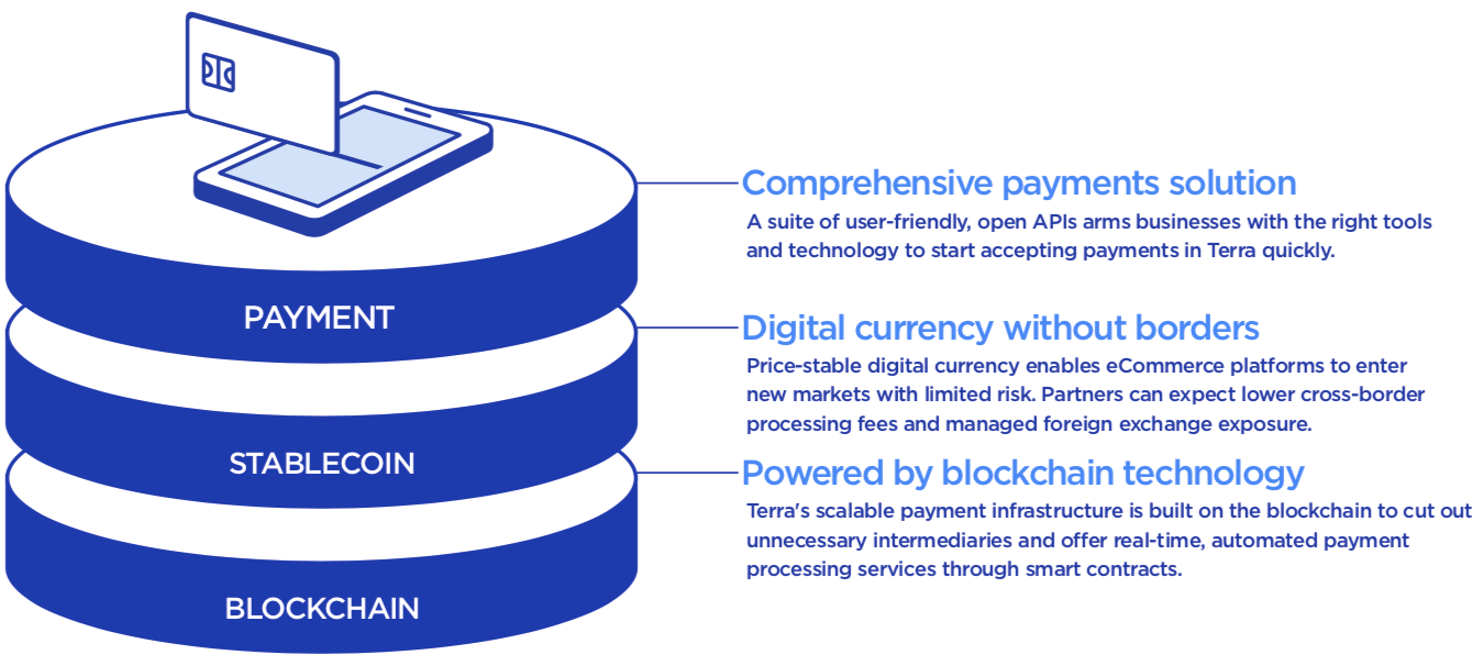 Ecosystem] 테라와 테라 생태계 소개. 테라와 루나 토큰, 그 둘의 상관관계, 그리고 테라 생태계의 디파이… | by Steve  : : FP | A41.io