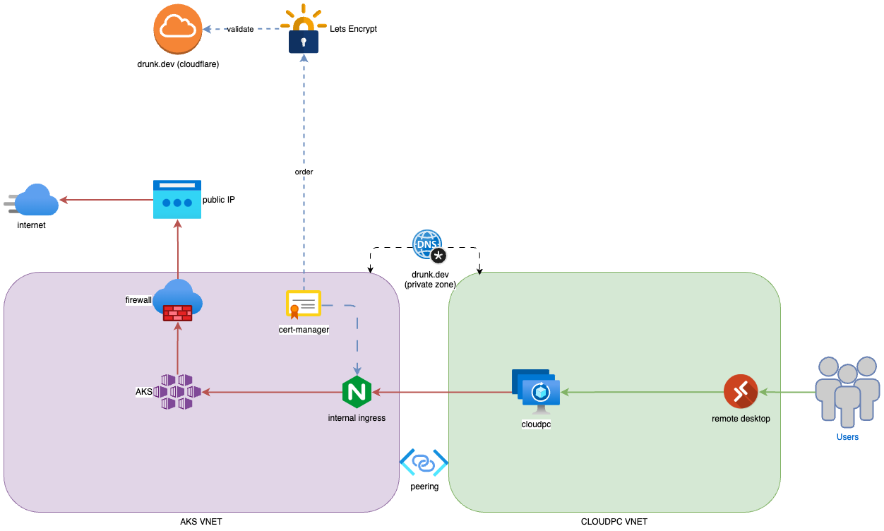 azure certification manager