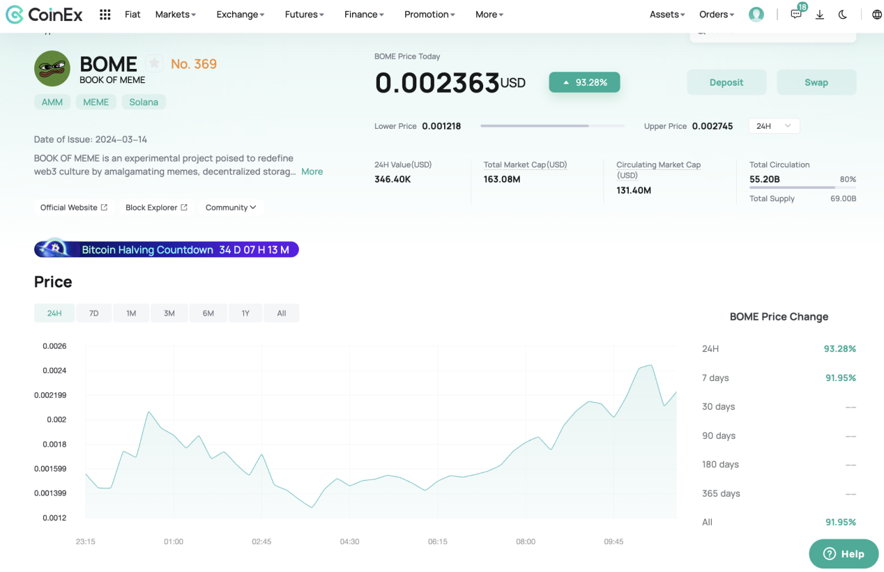 BOME Becomes the New MEME Myth of Solana, Rockets Over 1700% in 3 Hours |  by CoinEx | Medium
