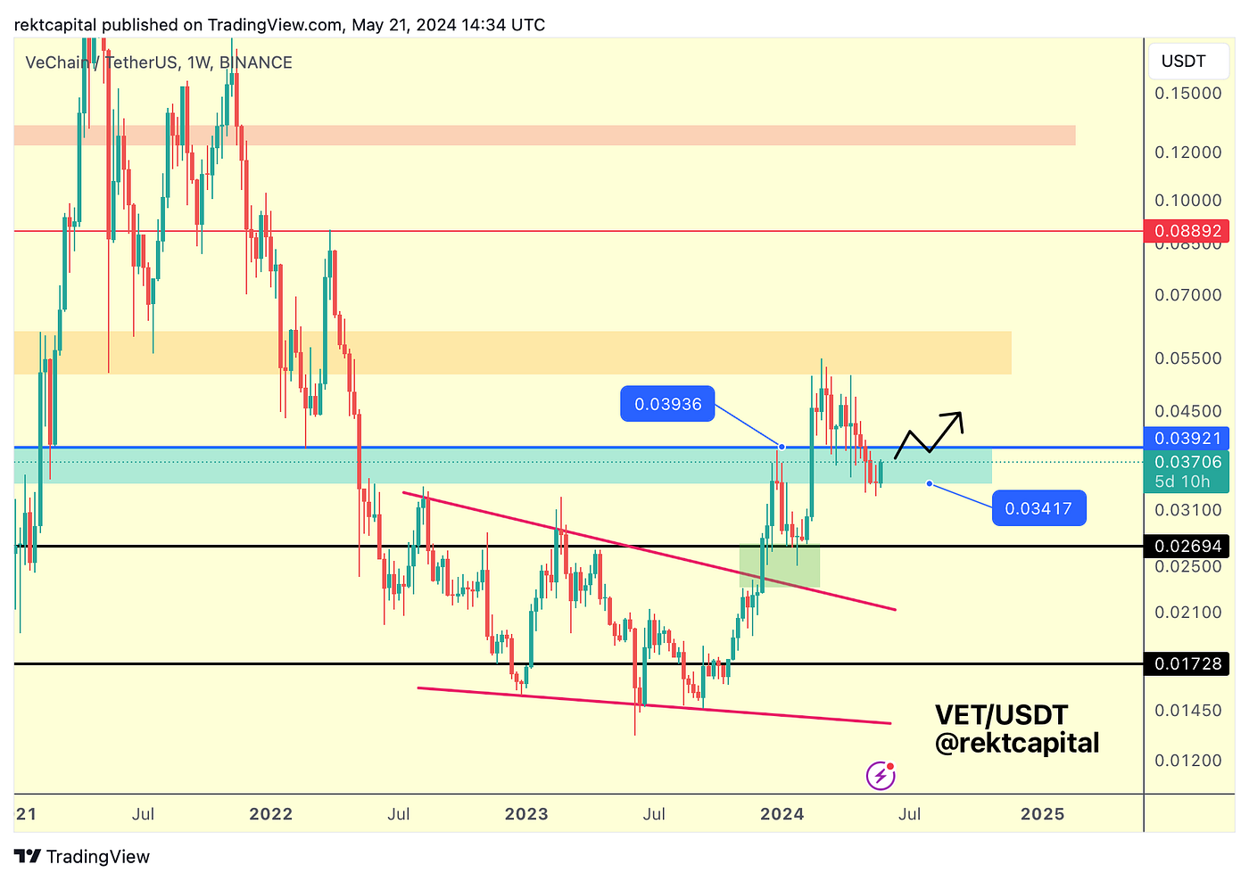 Market Analysis with Rekt Capital - May 22, 2024 - - 2026 Market Analysis with Rekt Capital - May 22, 2024 - - 2026