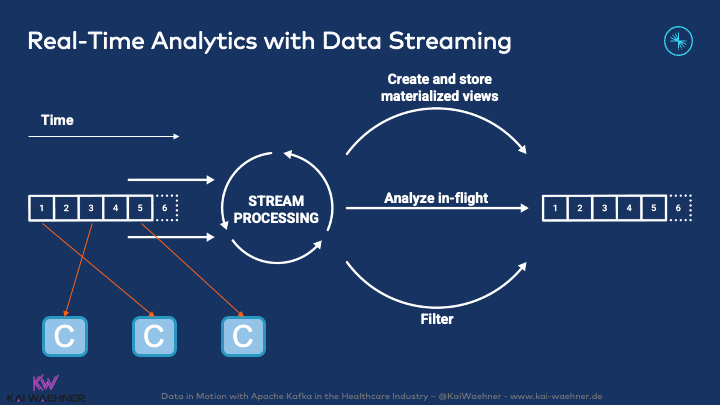 Dynamic Snake Game: Unleashing Real-Time Streaming Analytics with