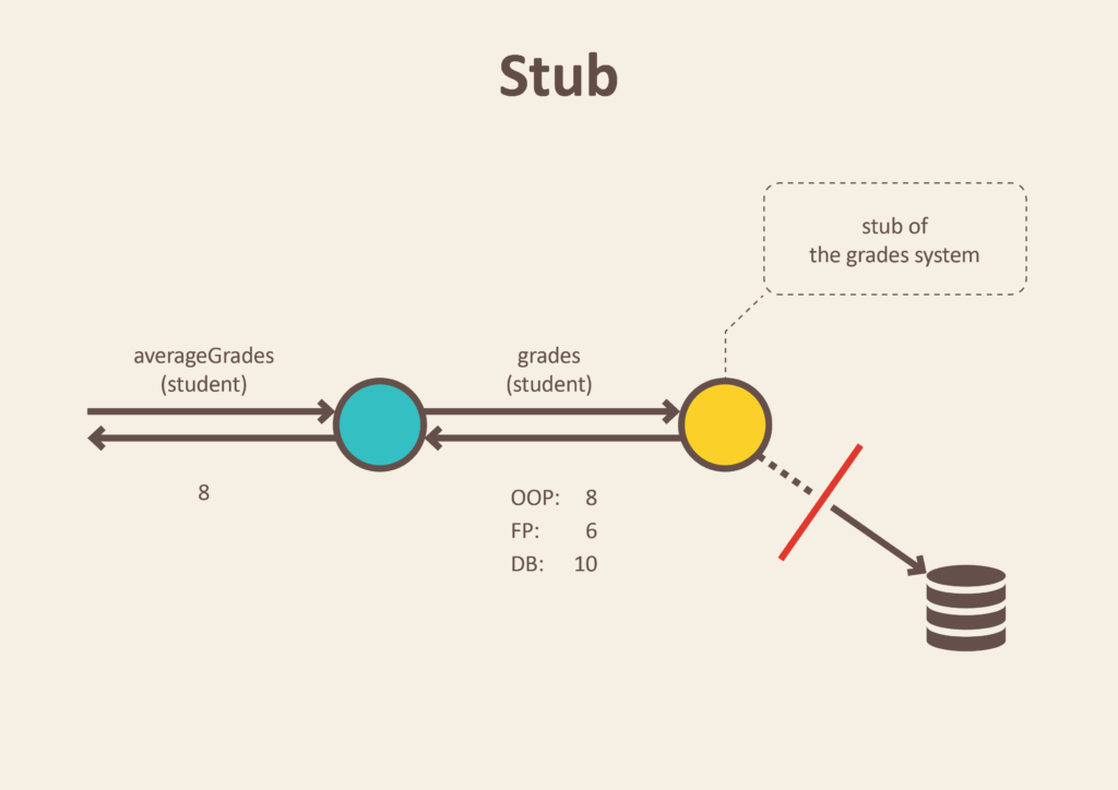 Test Doubles — Fakes, Mocks and Stubs. | by Michal Lipski | Pragmatists