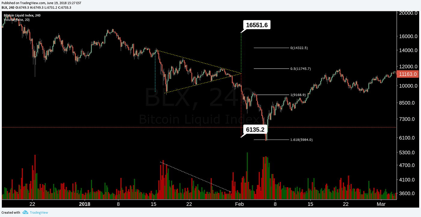 Crypto Chart Pattern Compendium. A deep dive on the various repeating… | by  #SatoshiMoku — CarpeNoctom | Medium
