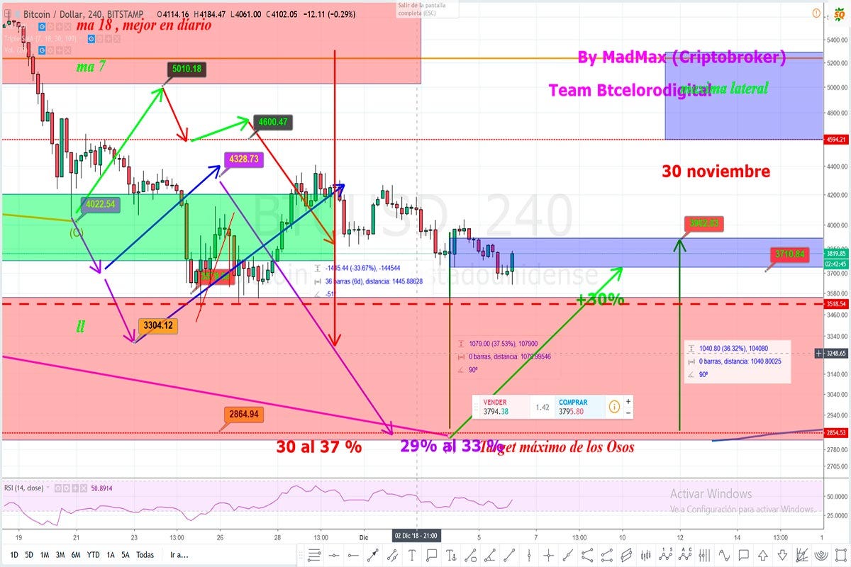 Bitcoin en la UCI Análisis “ Btc en situación Critica “ | by ELORODIGITAL |  Medium