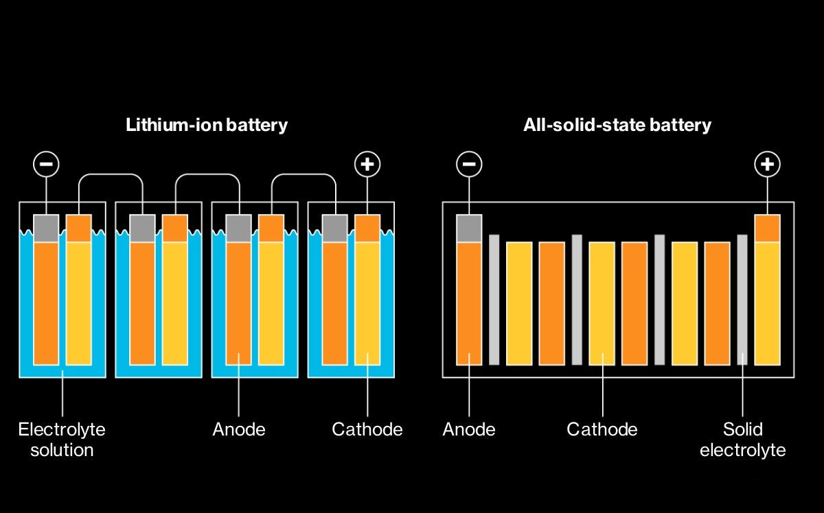 Solid-State Batteries vs. Lithium-Ion Batteries: A Comprehensive Comparison  | by Christian Baghai | Medium