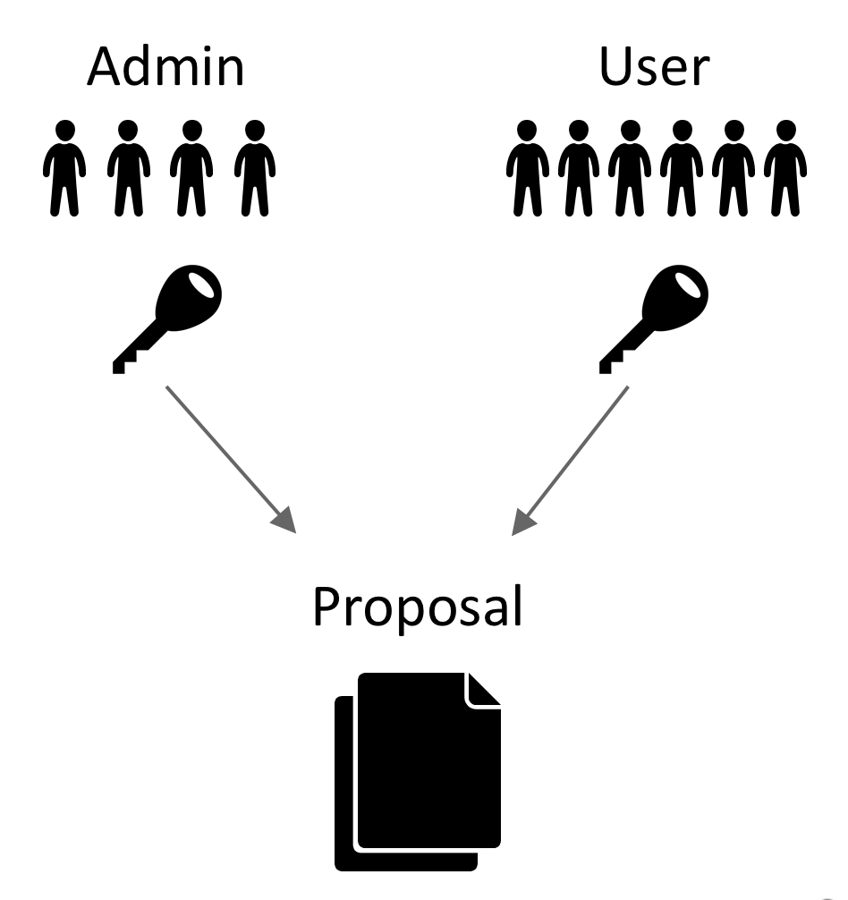 On-chain Voting :: How to embrace a voice (Chapter 1) | by Eddy Song |  Decipher Media ｜디사이퍼 미디어 | Medium