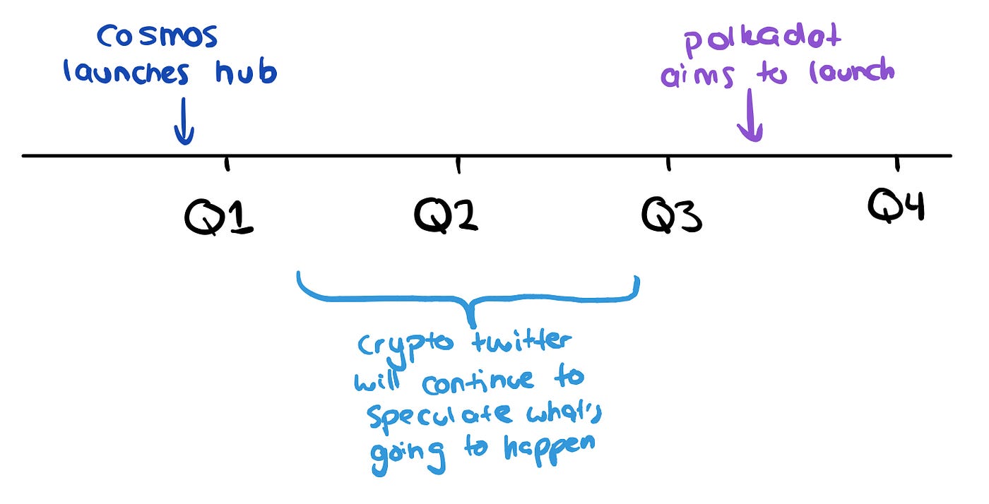 The State of Crypto Interoperability. (Explained in Pictures). | by Kerman  Kohli | Token Economy