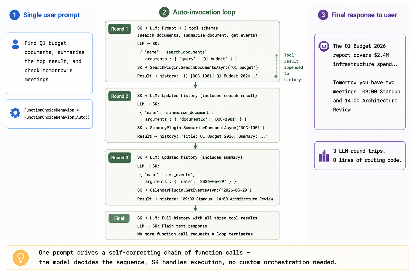 Semantic Kernel FunctionChoiceBehavior.Auto() multi-step auto-invocation loop showing three plugin calls chained from a single prompt