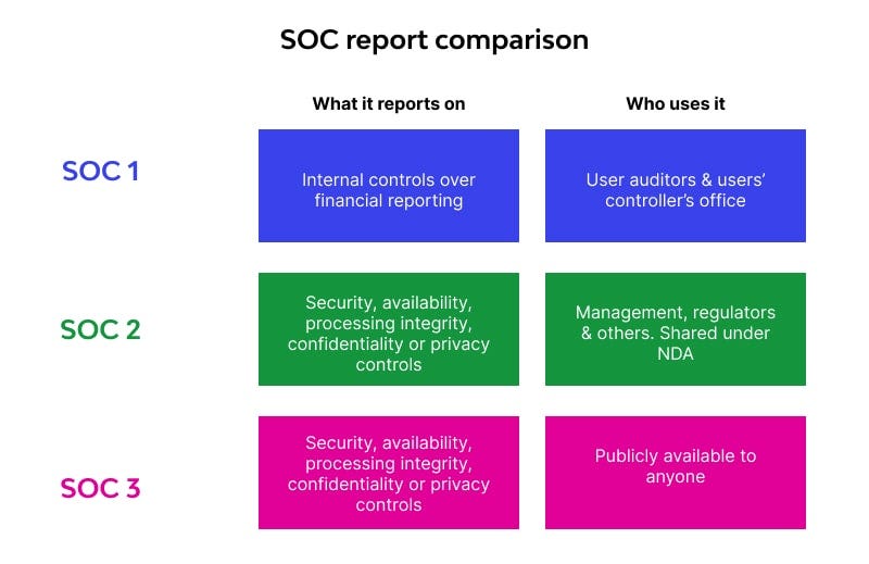 soc1 and soc2