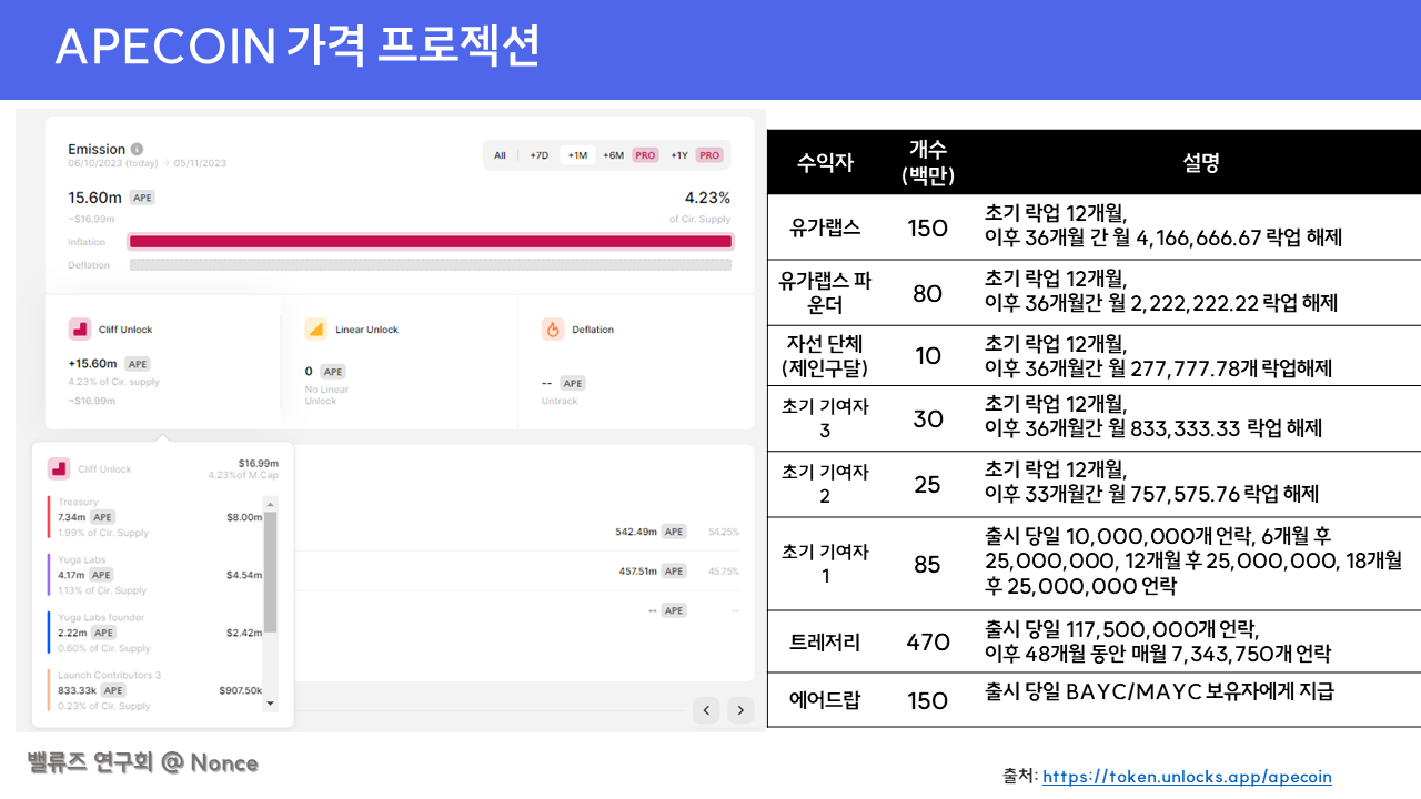 에이프코인 (Apecoin) 가치평가. [Disclaimer] 필자는 현재 MAYC, BAKC, Koda… | by Jenna |  Values-Crypto | Medium