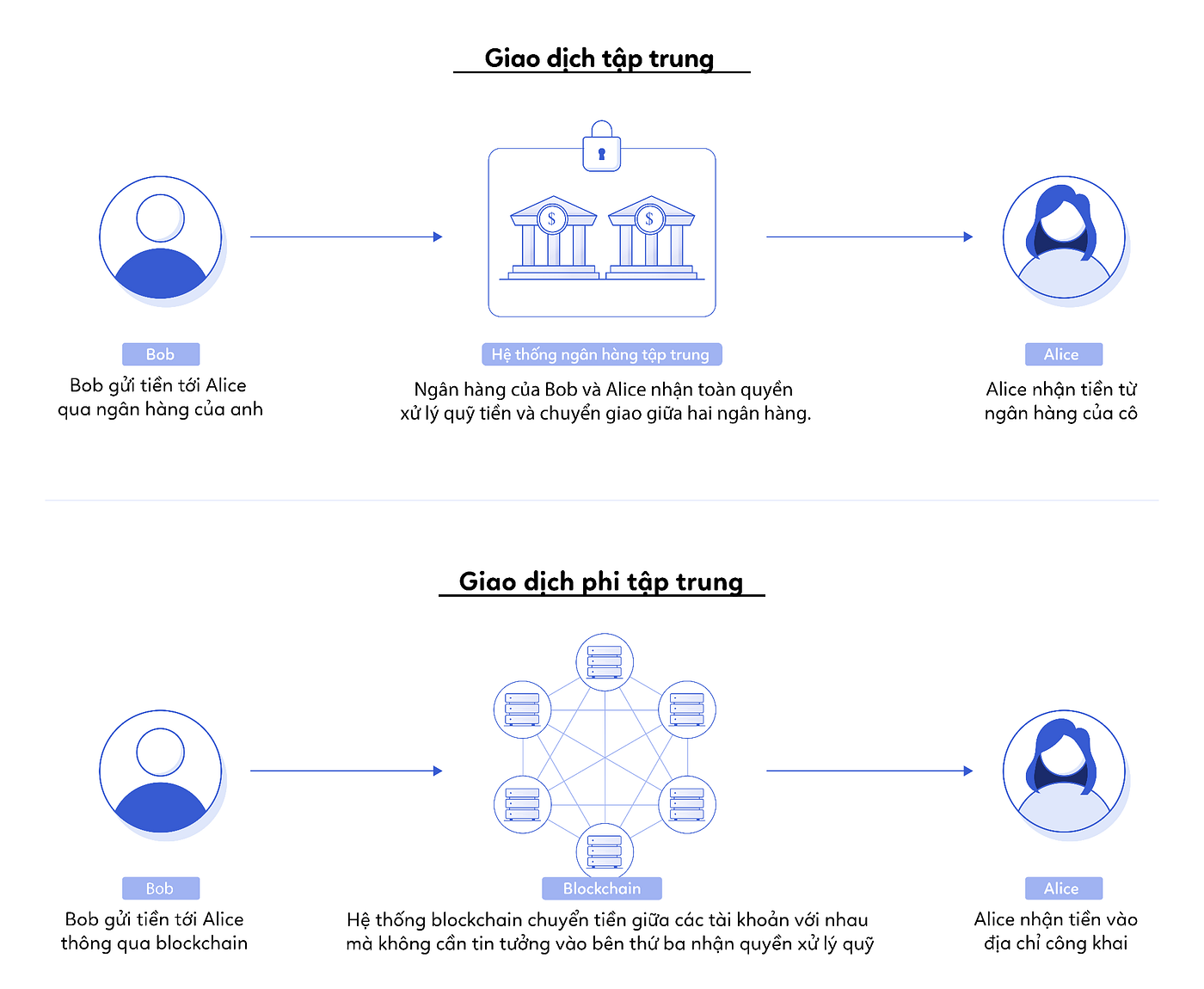 Blockchain là gì?. Blockchain (chuỗi khối) là công nghệ… | by Chainlink_VN  | Chainlink Community | Medium