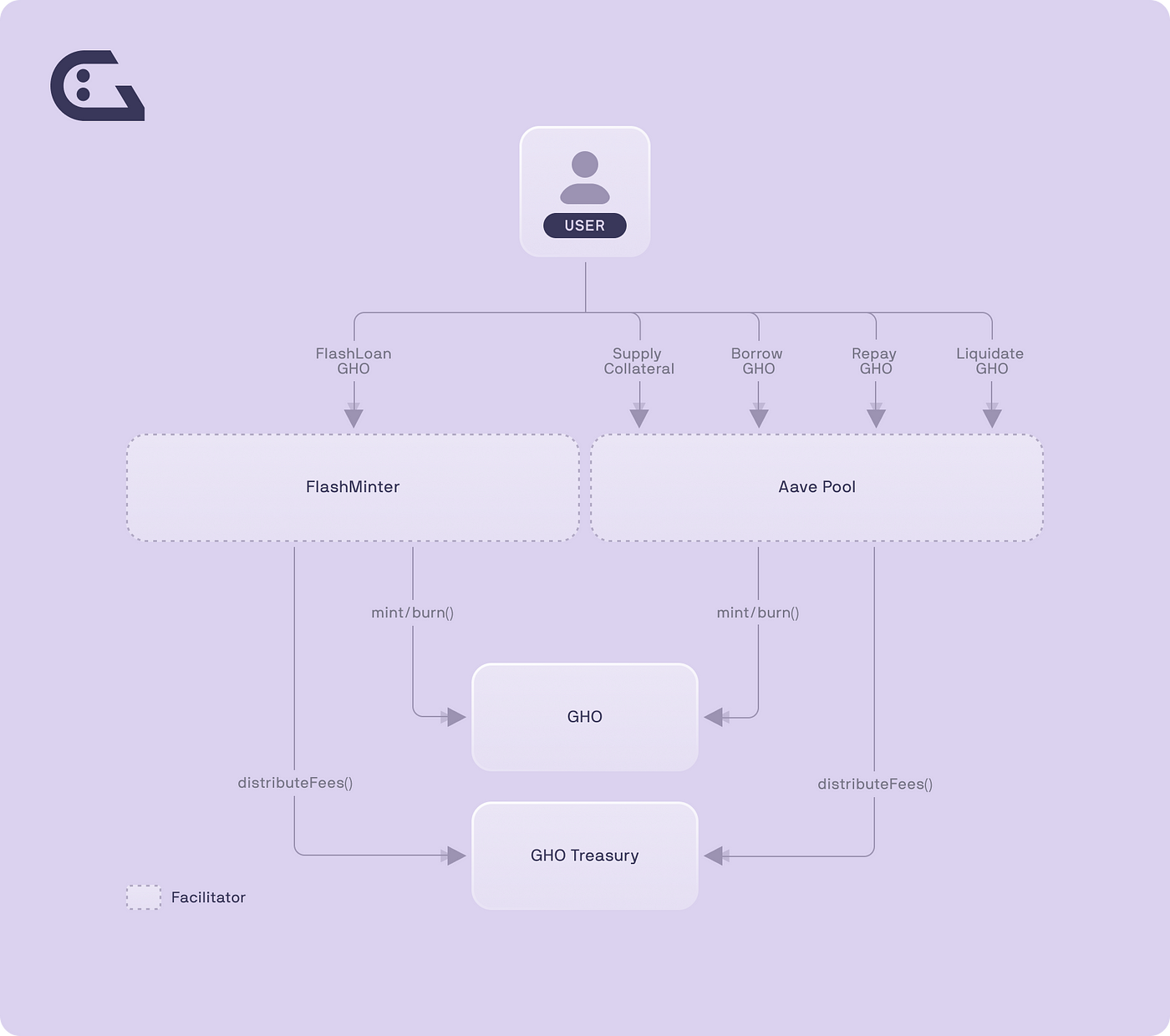 ENG] Aave protocol Structure Analysis | by 0xDave | Medium