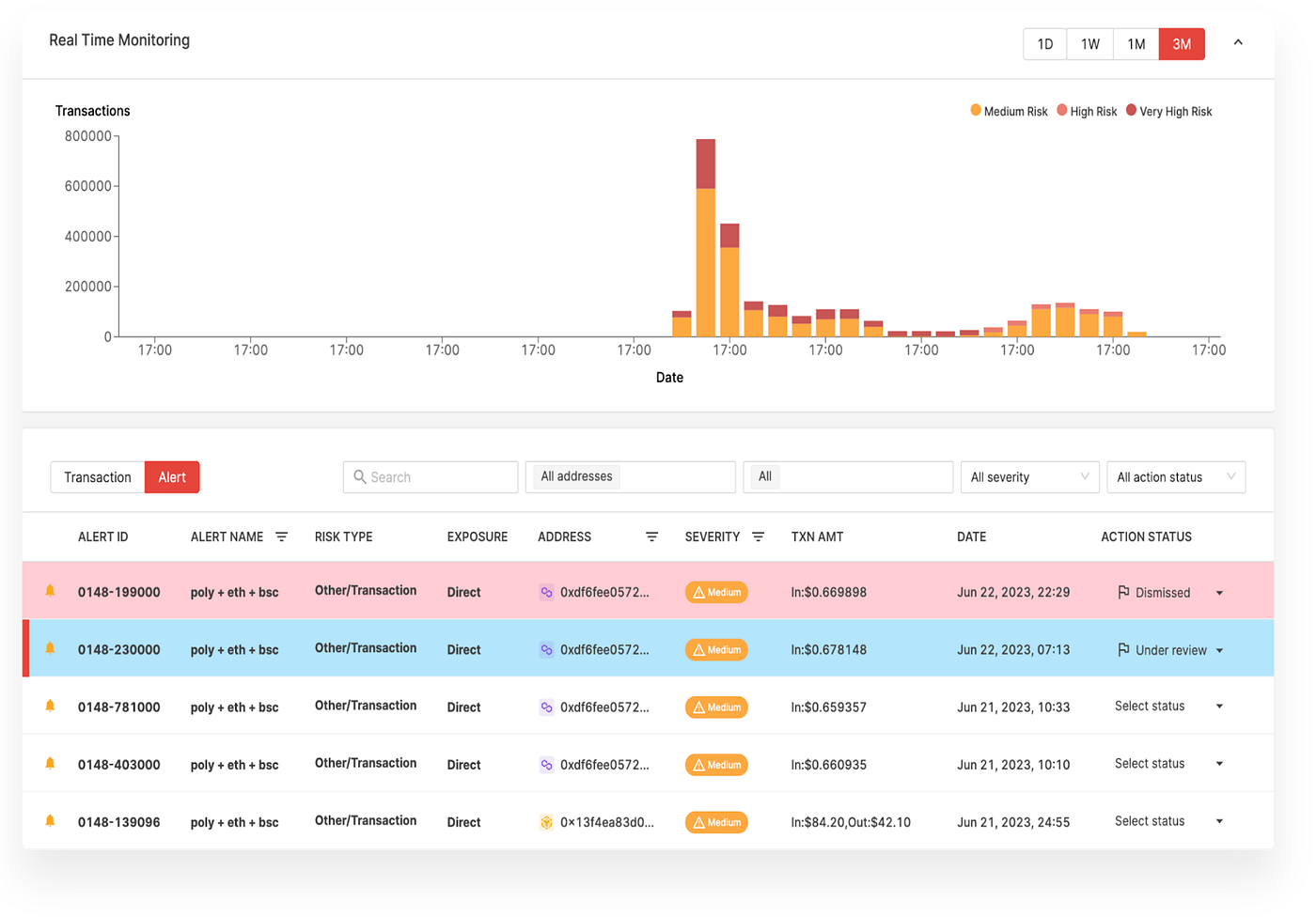 Crypto Compliance 101: Transaction Monitoring in Web3 | by CertiK | Medium