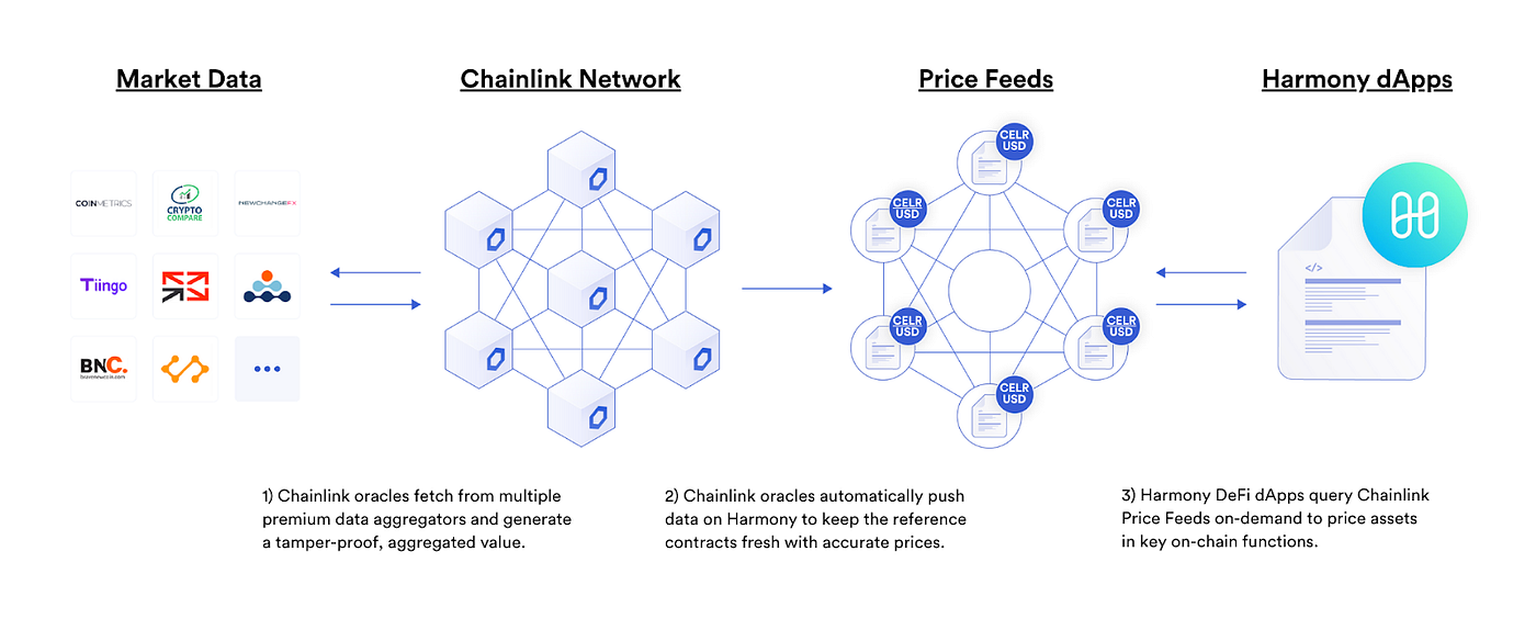 Chainlink Price Feeds Running Live on Harmony Mainnet, Empowering  Developers Building DeFi Apps | by Abhishek Purushotham | Harmony | Medium