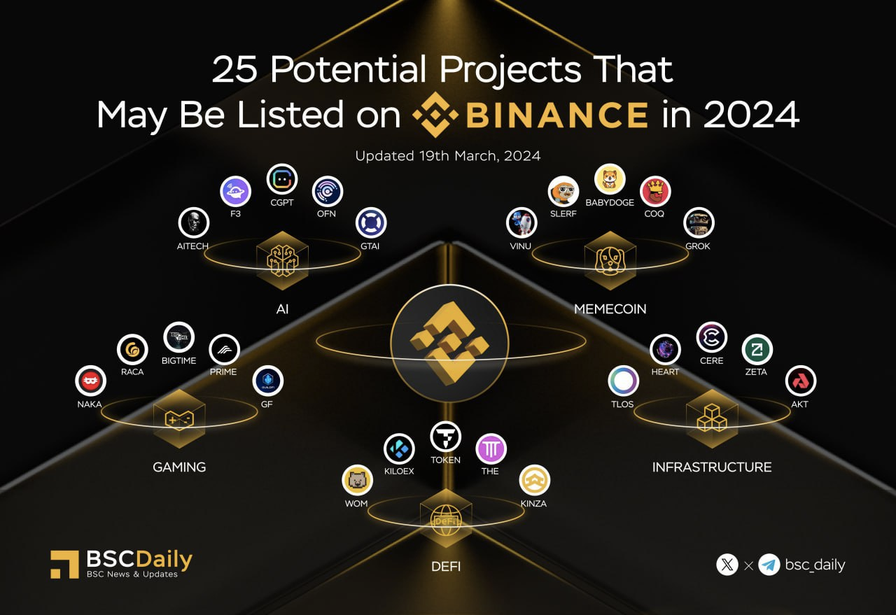 RACA among the 25 cryptocurrencies with the most listing potential on  Binance | by RACA3 | Medium
