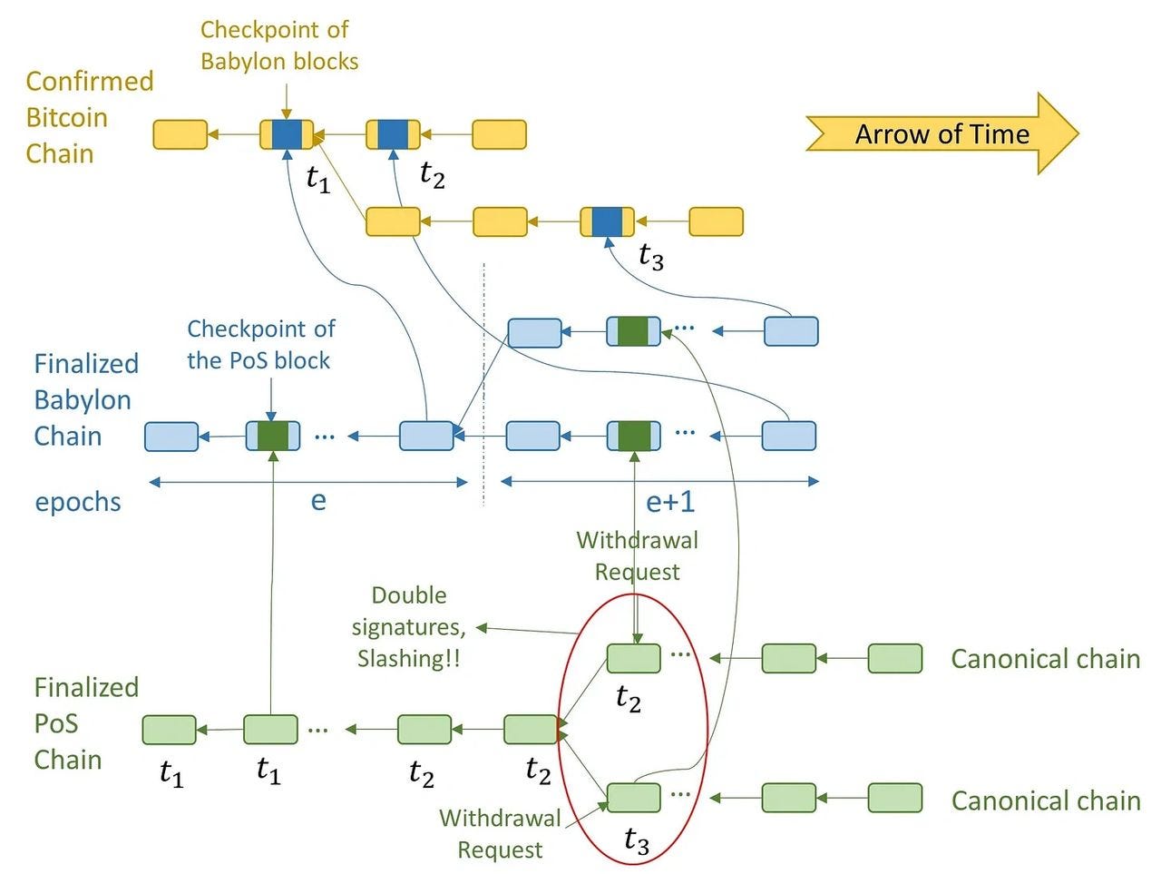 Babylon Chain : Bringing Bitcoin Security to Cosmos & Beyond | by Seungmin  Jeon | Medium