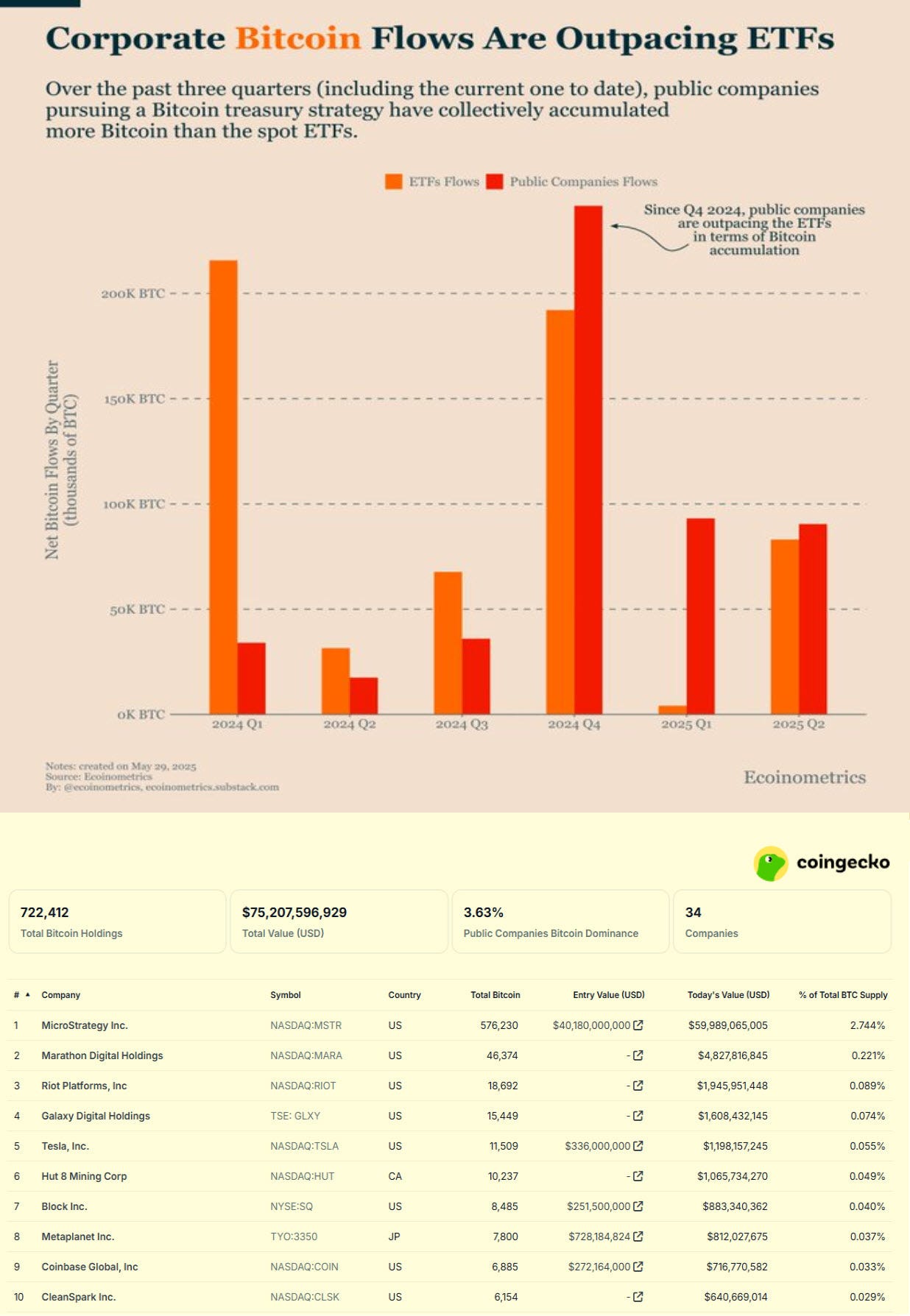 How Corporate Bitcoin Accumulation is Reshaping the Digital Asset  Landscape? | by Faisal Khan | Technicity | Medium