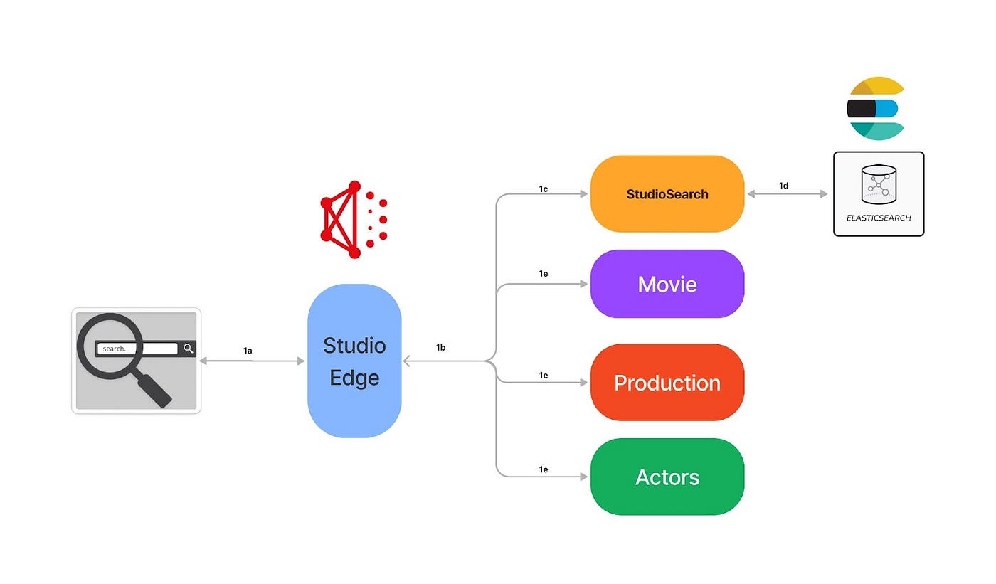 How Netflix Content Engineering makes a federated graph searchable (Part 2)  | by Netflix Technology Blog | Netflix TechBlog