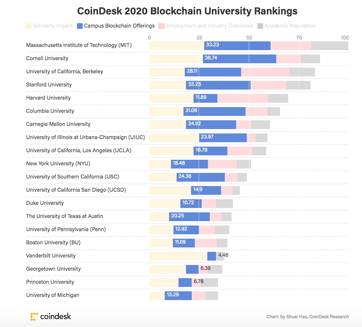 Making the Grade: Top Blockchain and Crypto U.S. Universities | by Jordana  Cohen | Medium