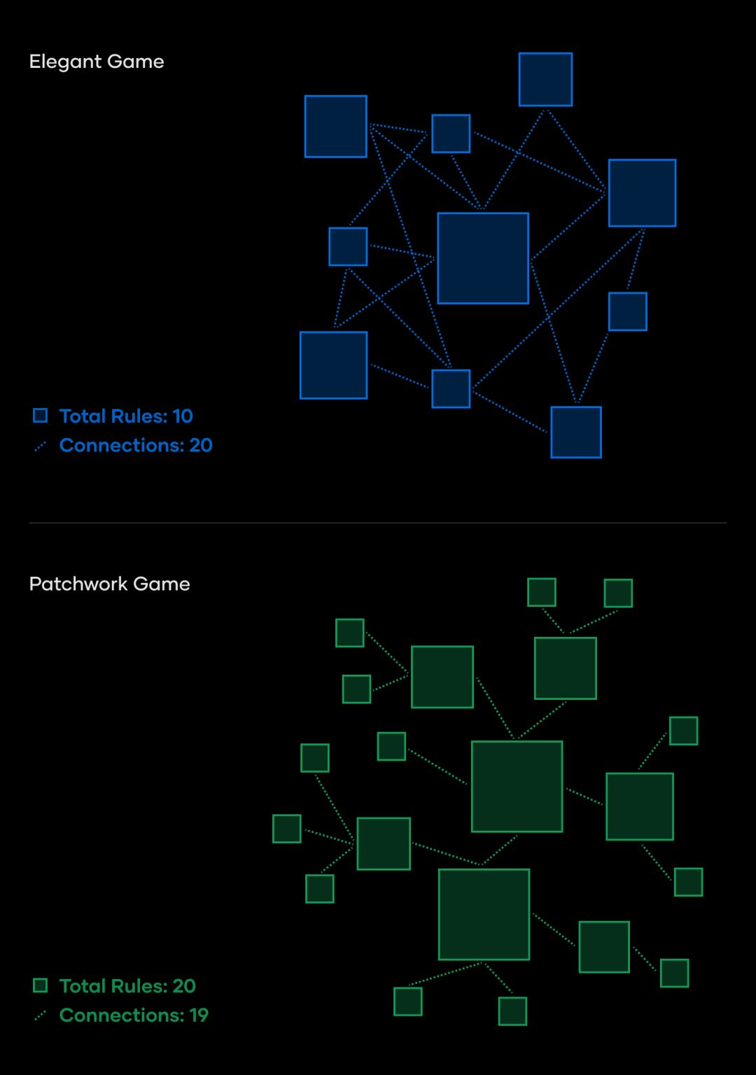 Rules, Mechanics, Gameplays and Logic of Game Development, by rct AI