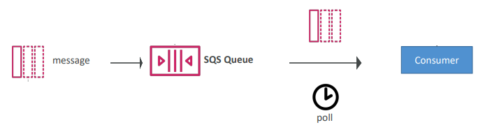 SQS short and long polling -  Simple Queue Service