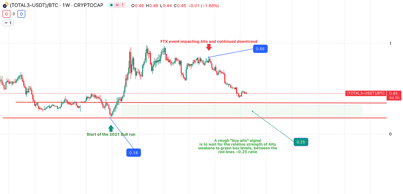 Best time to buy bloody Altcoins. Time to be preparing for the next move… |  by Ari | Twarex Digital | Coinmonks | Medium