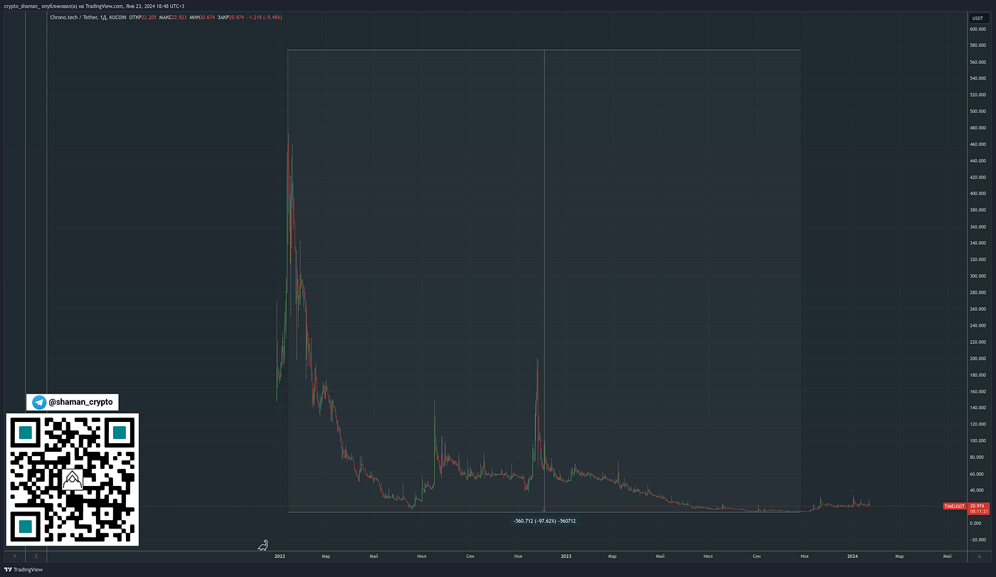 DWF Labs — мошеннические схемы, памп-дампы и скамы | by Crypto Shaman |  Medium